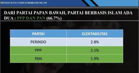 LSI Denny JA memprediksi dukungan terhadap partai berbasis Islam merosot di Pemilu 2024. Foto: Tangkap layar