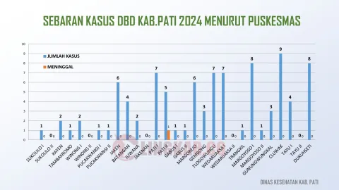 Sebaran kasus DBD hingga akhir Februari di Pati. Foto: Dokumentasi.