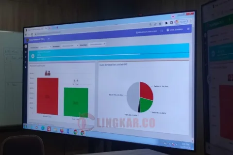 Data Desk Pilkada Pemkot Semarang, Agustina-Iswar Raih 57,24 Persen Suara, Ungguli Yoyok-Joss
