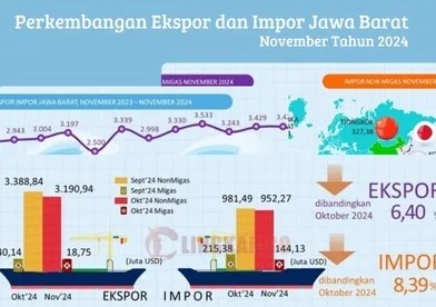 Ekspor Turun, Impor Naik Tantangan Baru bagi Ekonomi Jawa Barat