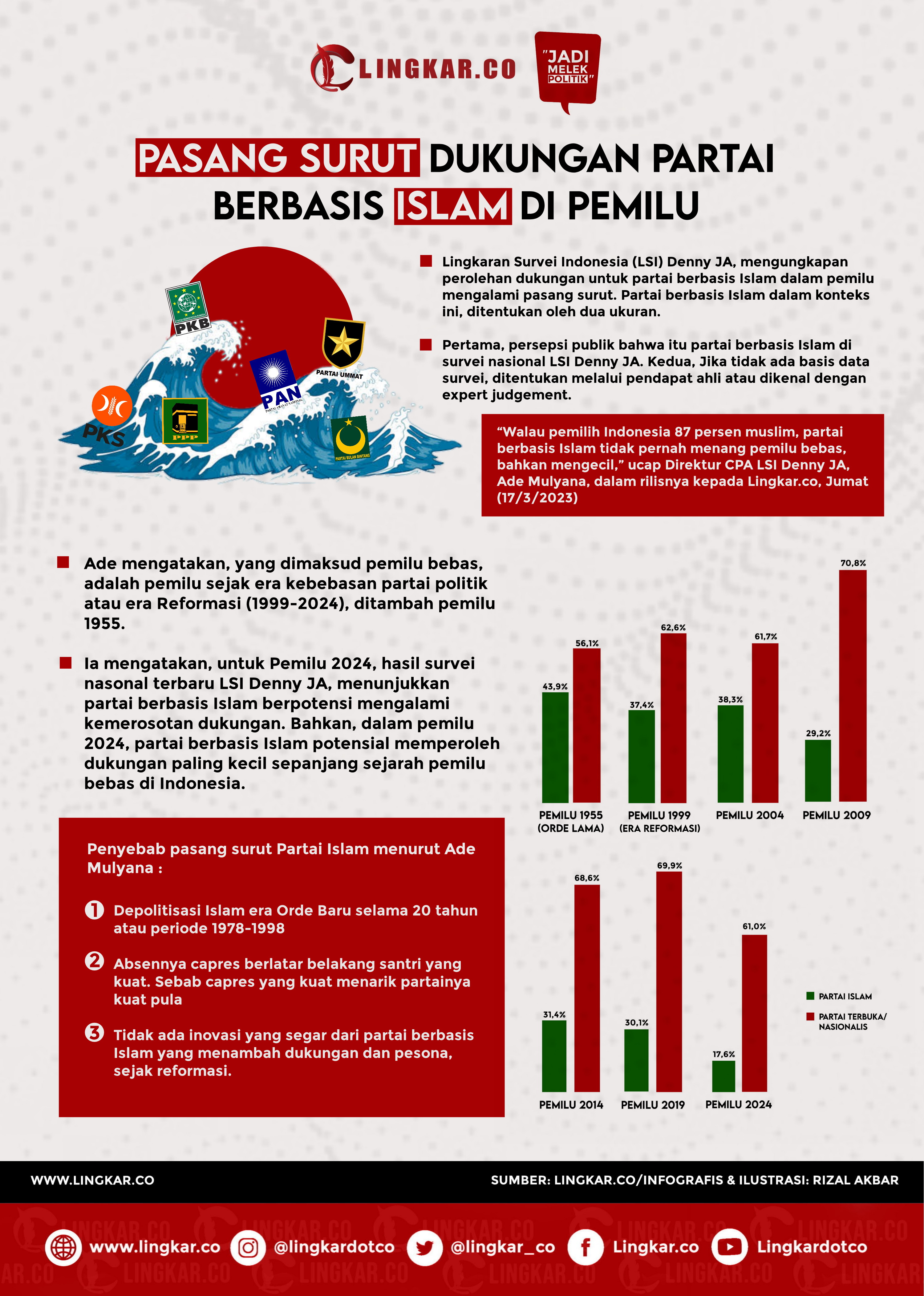 INFOGRAFIS - PASANG SURUT PARTAI ISLAM