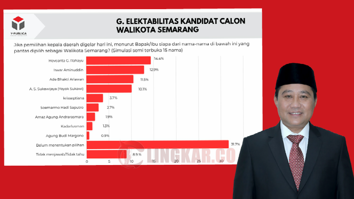 Survei Pilwalkot Semarang