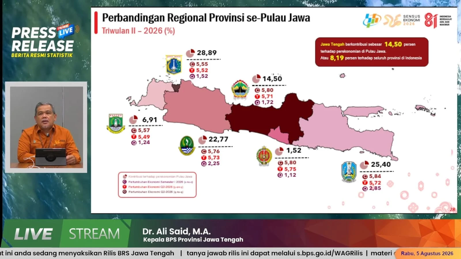 Ekonomi Jateng Tumbuh di Atas Nasional, Angka Kemiskinan Ikut Menyusut