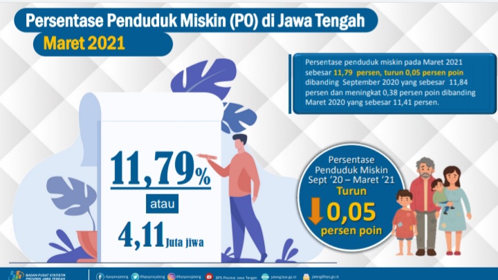 Infografis. BPS Prov Jateng/Lingkar.co