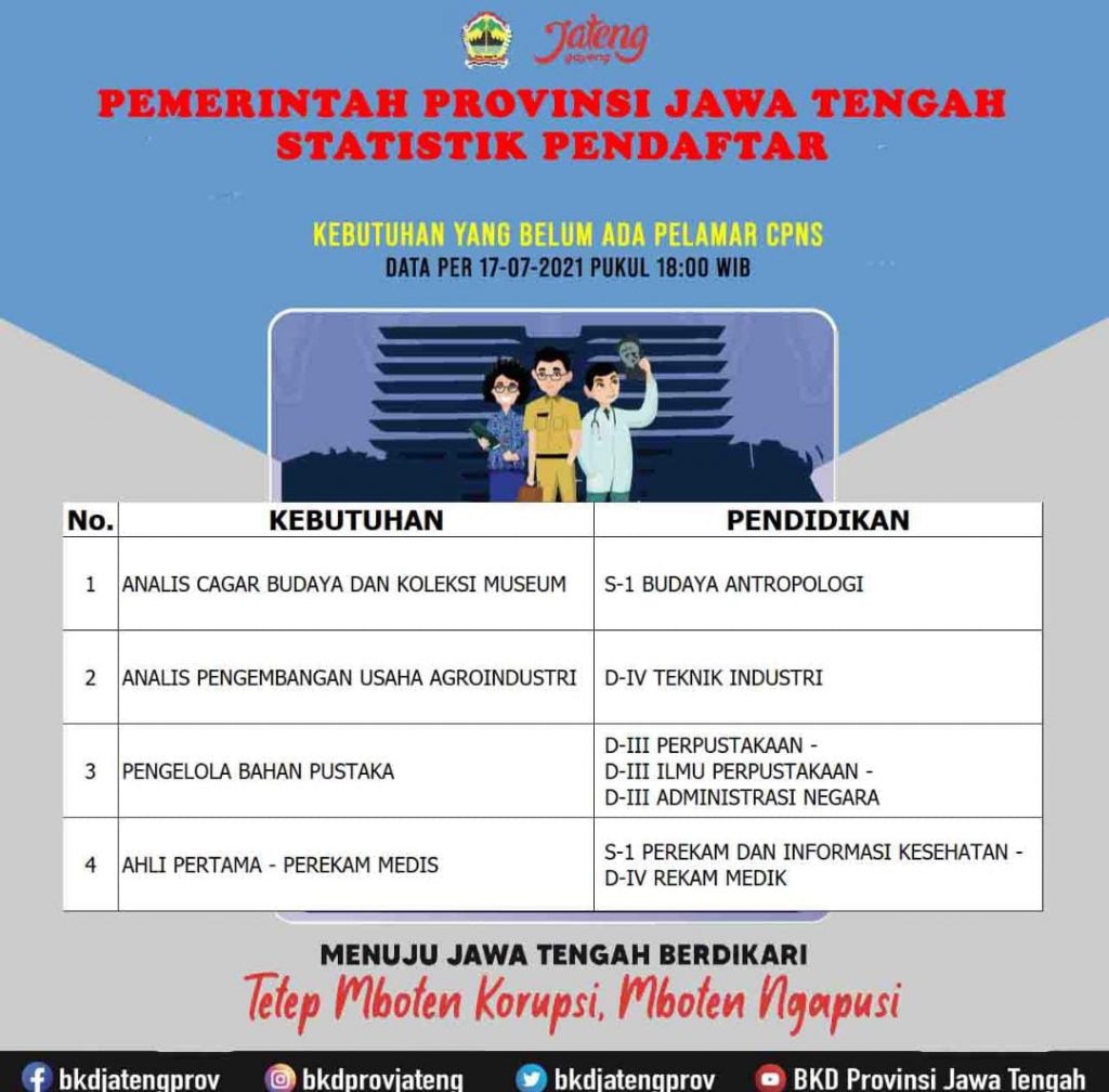 Kebutuhan pegawai Provinsi Jawa Tengah dalam CPNS 2021, Menurut BKD ada 35 Formasi nihil Pendafrat. BKD Jateng/REZANDA AKBAR D/LINGKAR.CO