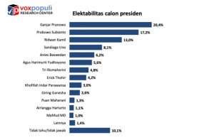 Survei Voxpopuli: Perang Baliho Puan-Airlangga, Justru Ganjar Paling Unggul