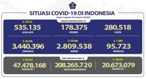 Update Harian Covid-19: Jateng Penyumbang Kasus Kematian dan Terkonfirmasi Positif Terbanyak