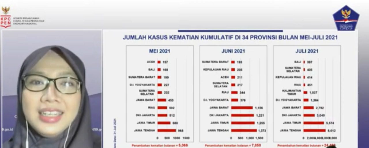 Ketua Bidang Data dan Teknologi Informasi Satgas Penanganan Covid-19, dr. Dewi Nur Aisyah, saat menyampaikan Evaluasi Angka Kepatuhan dan Kematian Covid-19 di Indonesia, Rabu (4/8/2021), secara daring. Angka Kematian Covid-19 di Jawa Tengah menjadi penyumbang terbanyak. FOTO: Tangkapan layar Youtube BNPB/Lingkar.co
