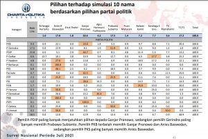 Capres 2024, Pemilih PDI-P Lebih Sreg Pilih Ganjar Ketimbang Puan