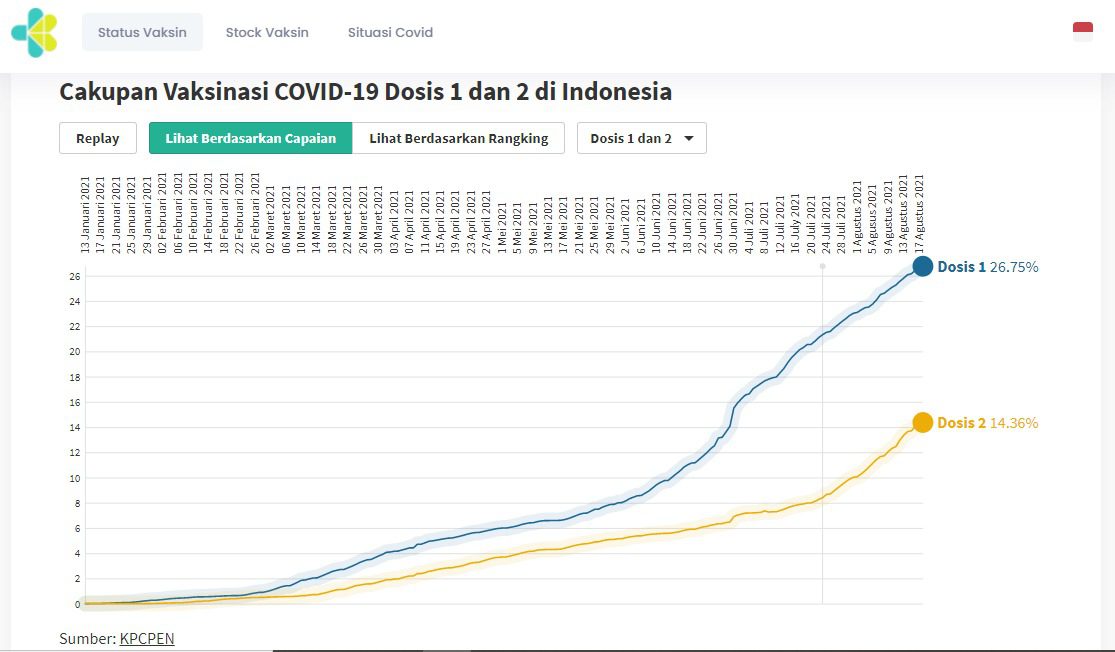 Data vaksinasi Covid-19 di Indonesia berdasarkan website vaksin.kemkes.go.id. FOTO: Tangkapan Layar vaksin.kemkes.go.id/Lingkar.co
