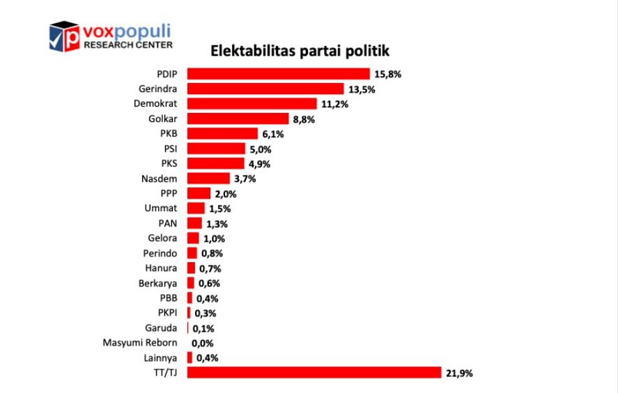 Hasil survei Voxpopuli Research Center, terkait elektabilitas parpol. FOTO: Tangkap layar Data Voxpopuli/Lingkar.co