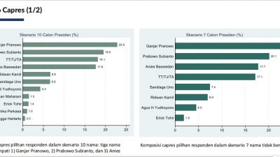 Tangkap layar data dari Lembaga Survey DTS/Lingkar.co