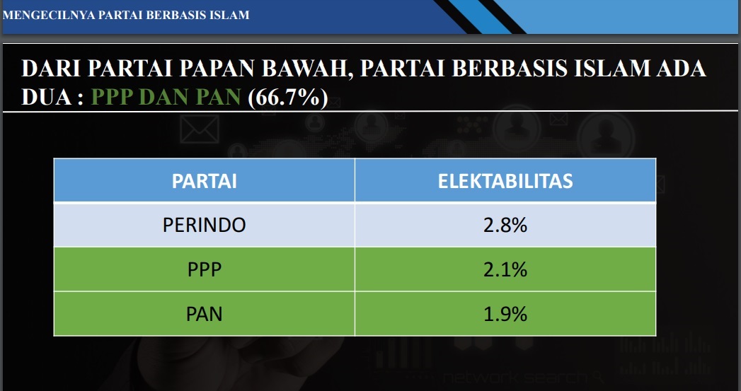 LSI Denny JA memprediksi dukungan terhadap partai berbasis Islam merosot di Pemilu 2024. Foto: Tangkap layar