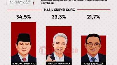 Infografis: SMRC: Elektabilitas Prabowo Subianto dengan Ganjar, Anies Jauh Tertinggal