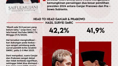 Infografis: SMRC: Ganjar Pranowo Unggul Prabowo Subianto Jika Head to Head di Pilpres 224