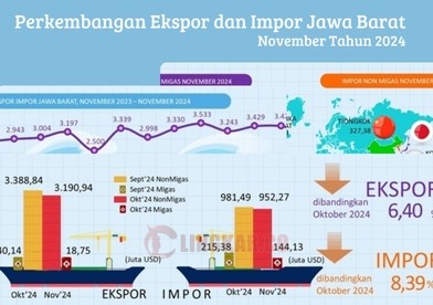 Ekspor Turun, Impor Naik Tantangan Baru bagi Ekonomi Jawa Barat